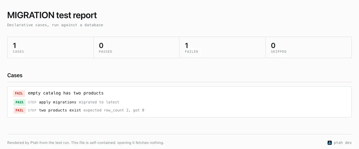 A migration test report showing one failed case and the message expected row_count 2, got 0.