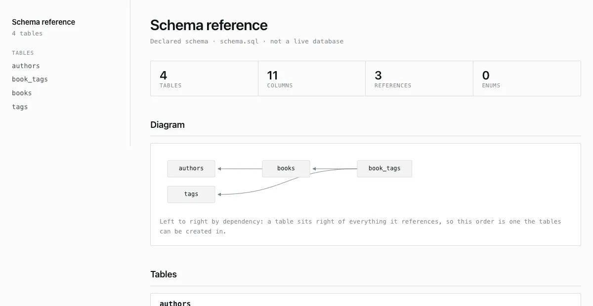 A generated Ptah schema reference with navigation, summary counts, and an entity diagram.