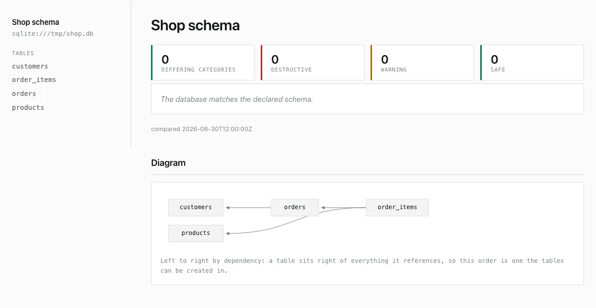 The live Shop schema view showing zero differing categories and the message that the database matches the declared schema.