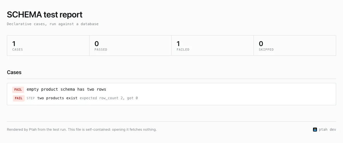 A schema test report showing one failed case and the message expected row_count 2, got 0.