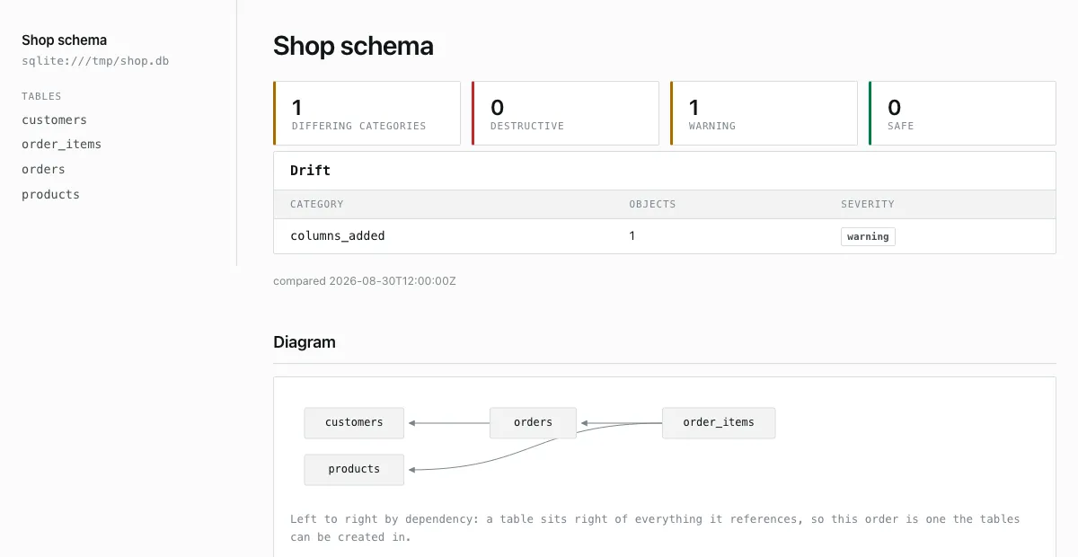 The Ptah schema serve page showing one database drift finding.